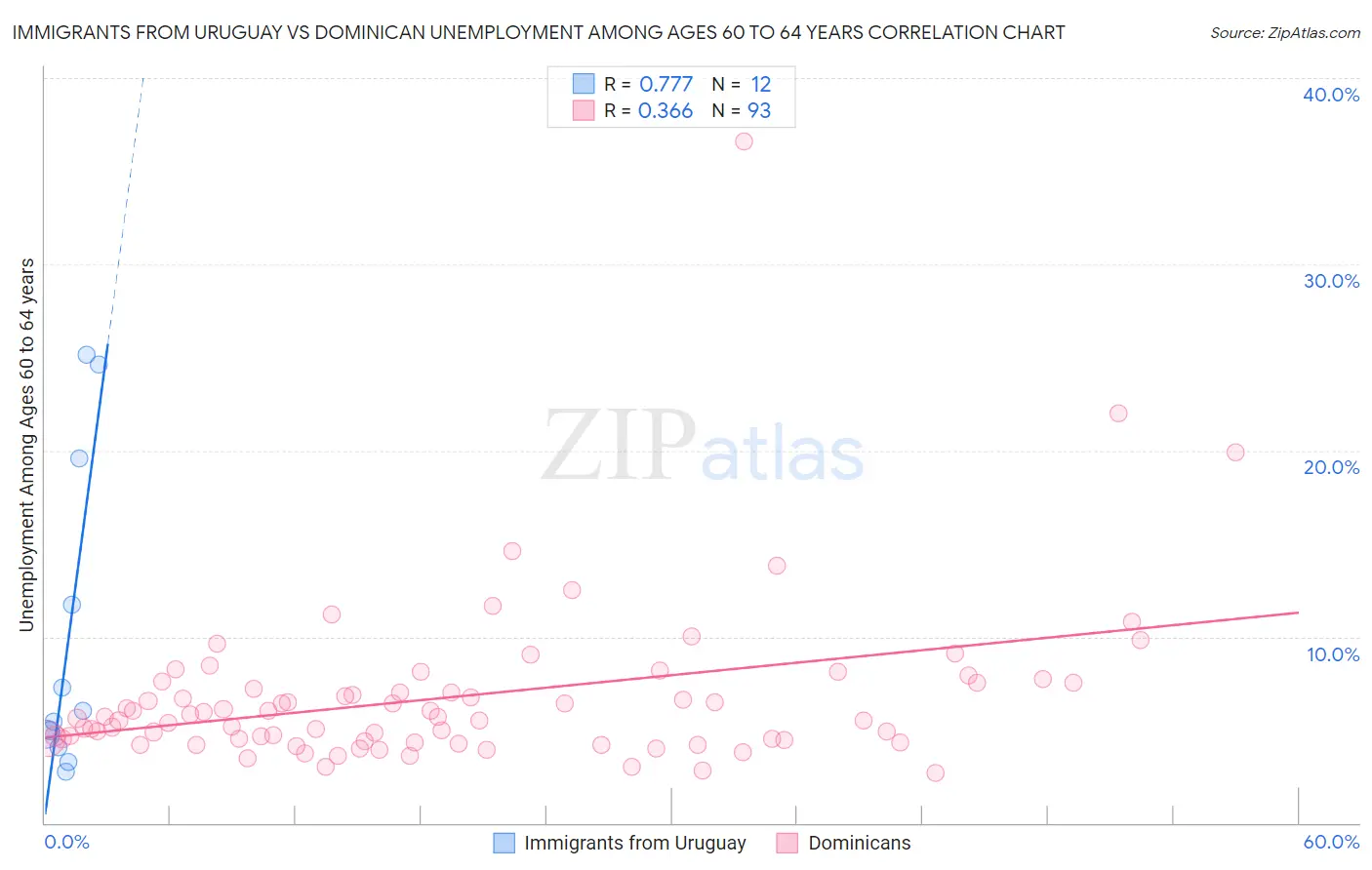 Immigrants from Uruguay vs Dominican Unemployment Among Ages 60 to 64 years
