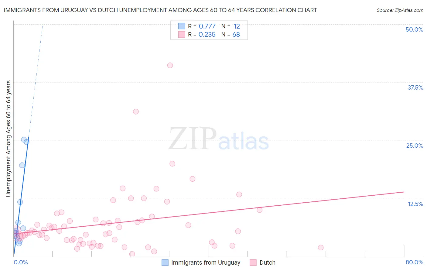 Immigrants from Uruguay vs Dutch Unemployment Among Ages 60 to 64 years