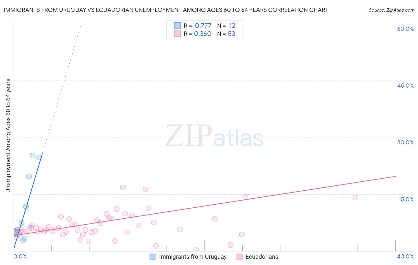 Immigrants from Uruguay vs Ecuadorian Unemployment Among Ages 60 to 64 years