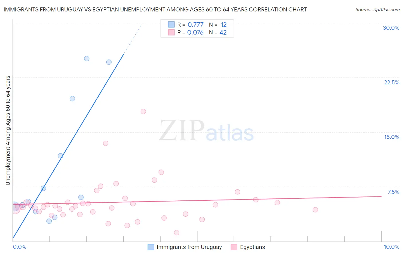 Immigrants from Uruguay vs Egyptian Unemployment Among Ages 60 to 64 years