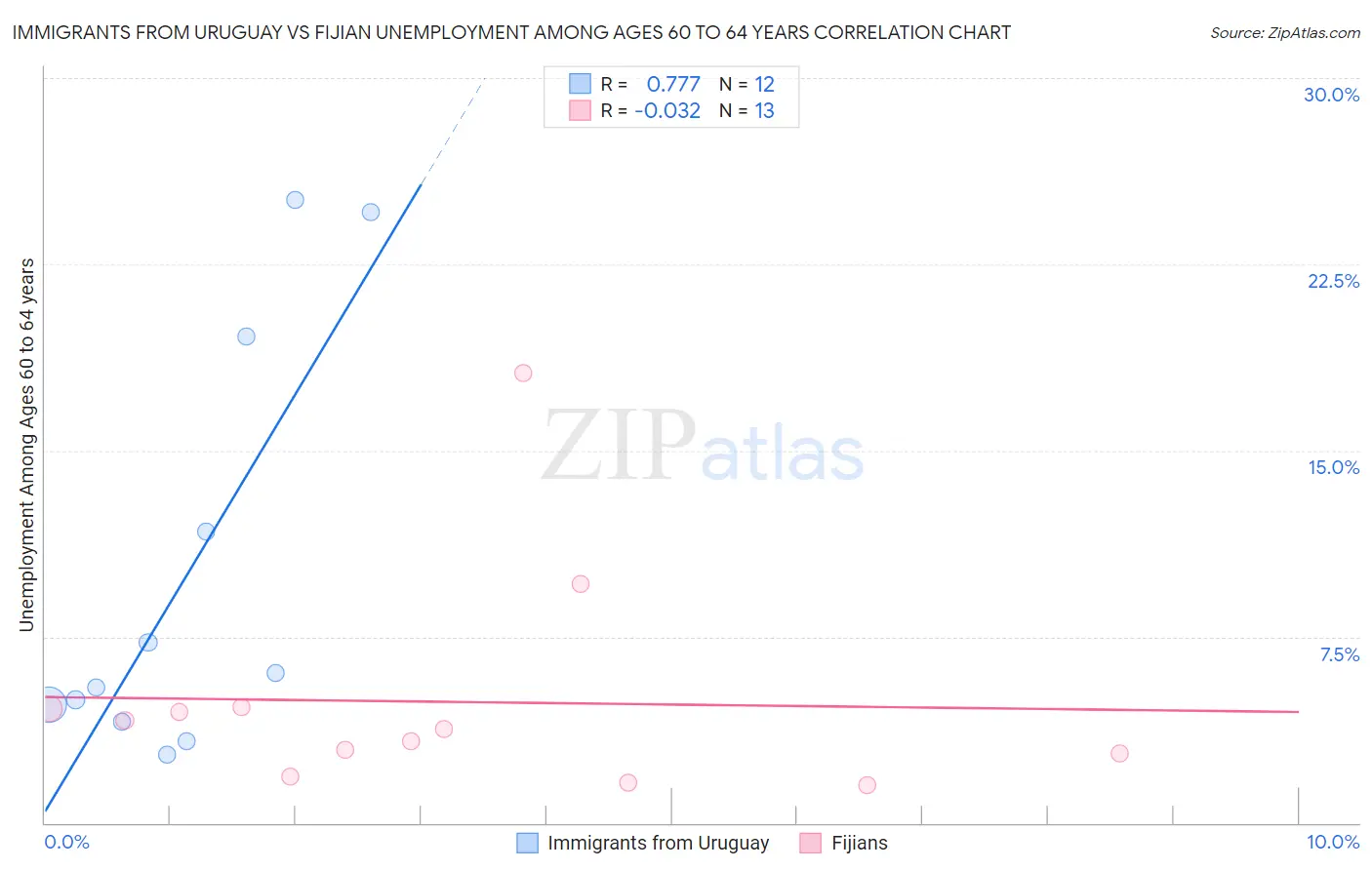 Immigrants from Uruguay vs Fijian Unemployment Among Ages 60 to 64 years