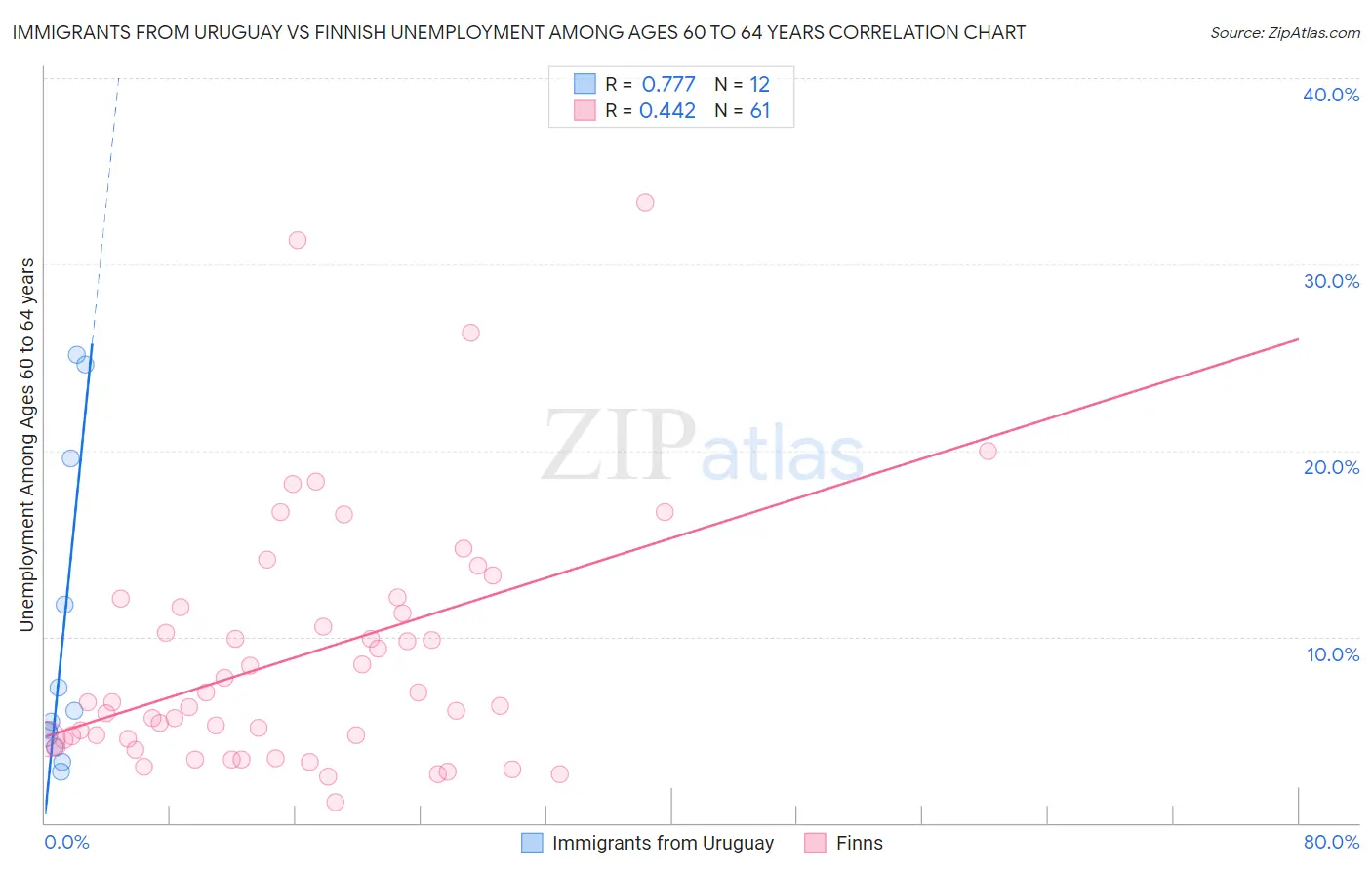 Immigrants from Uruguay vs Finnish Unemployment Among Ages 60 to 64 years