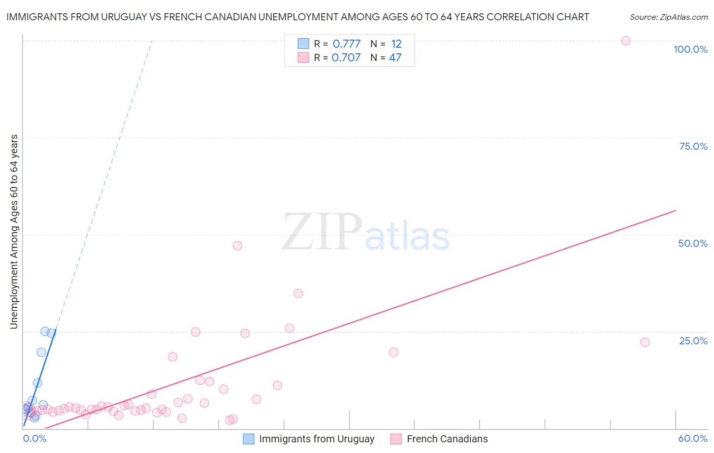 Immigrants from Uruguay vs French Canadian Unemployment Among Ages 60 to 64 years