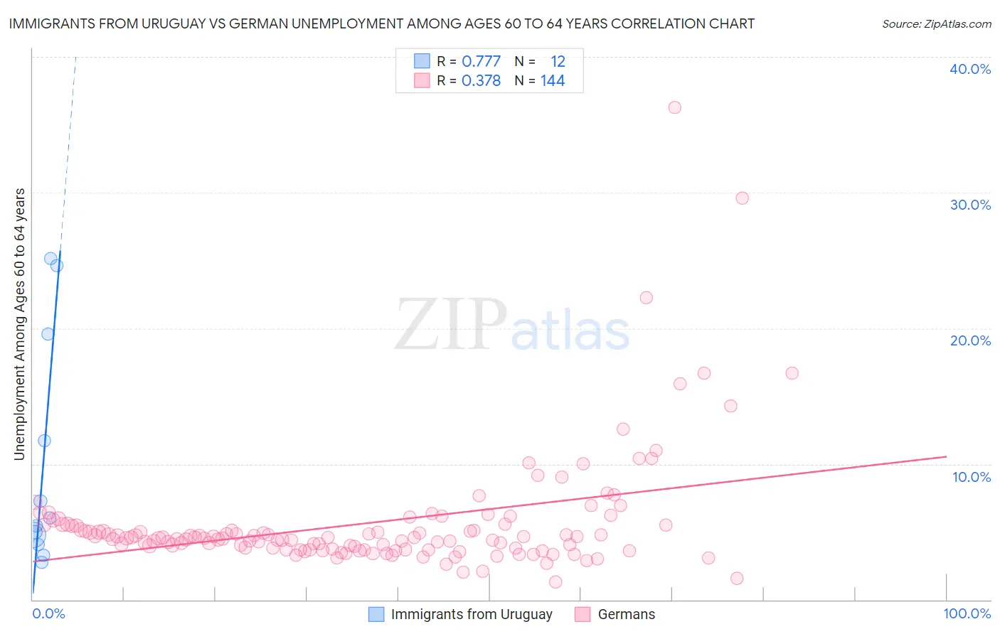Immigrants from Uruguay vs German Unemployment Among Ages 60 to 64 years
