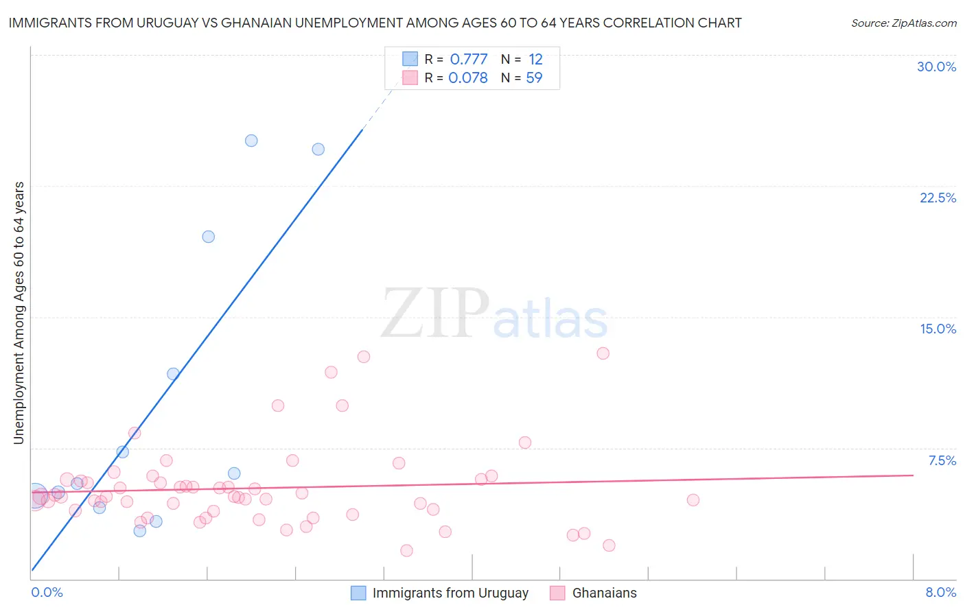 Immigrants from Uruguay vs Ghanaian Unemployment Among Ages 60 to 64 years