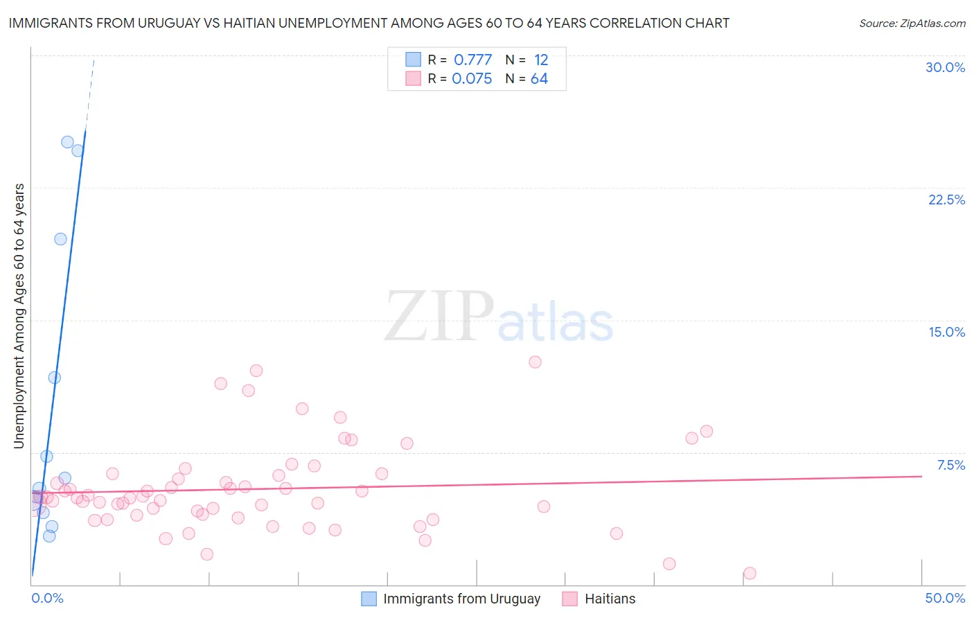 Immigrants from Uruguay vs Haitian Unemployment Among Ages 60 to 64 years
