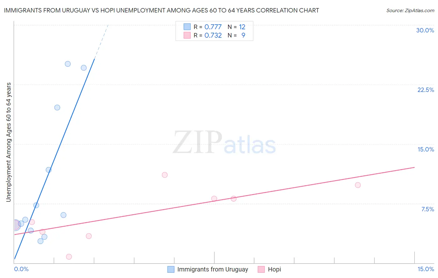Immigrants from Uruguay vs Hopi Unemployment Among Ages 60 to 64 years