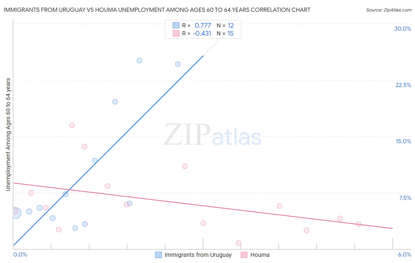 Immigrants from Uruguay vs Houma Unemployment Among Ages 60 to 64 years