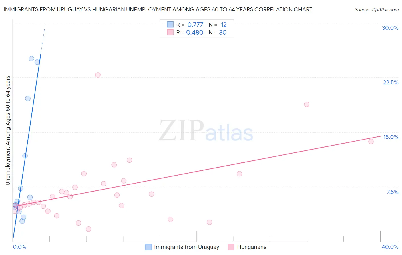 Immigrants from Uruguay vs Hungarian Unemployment Among Ages 60 to 64 years