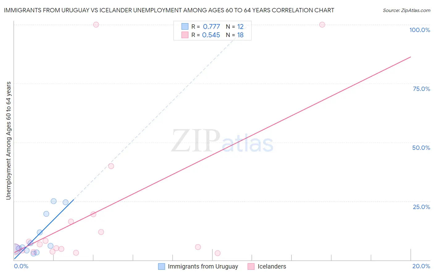Immigrants from Uruguay vs Icelander Unemployment Among Ages 60 to 64 years