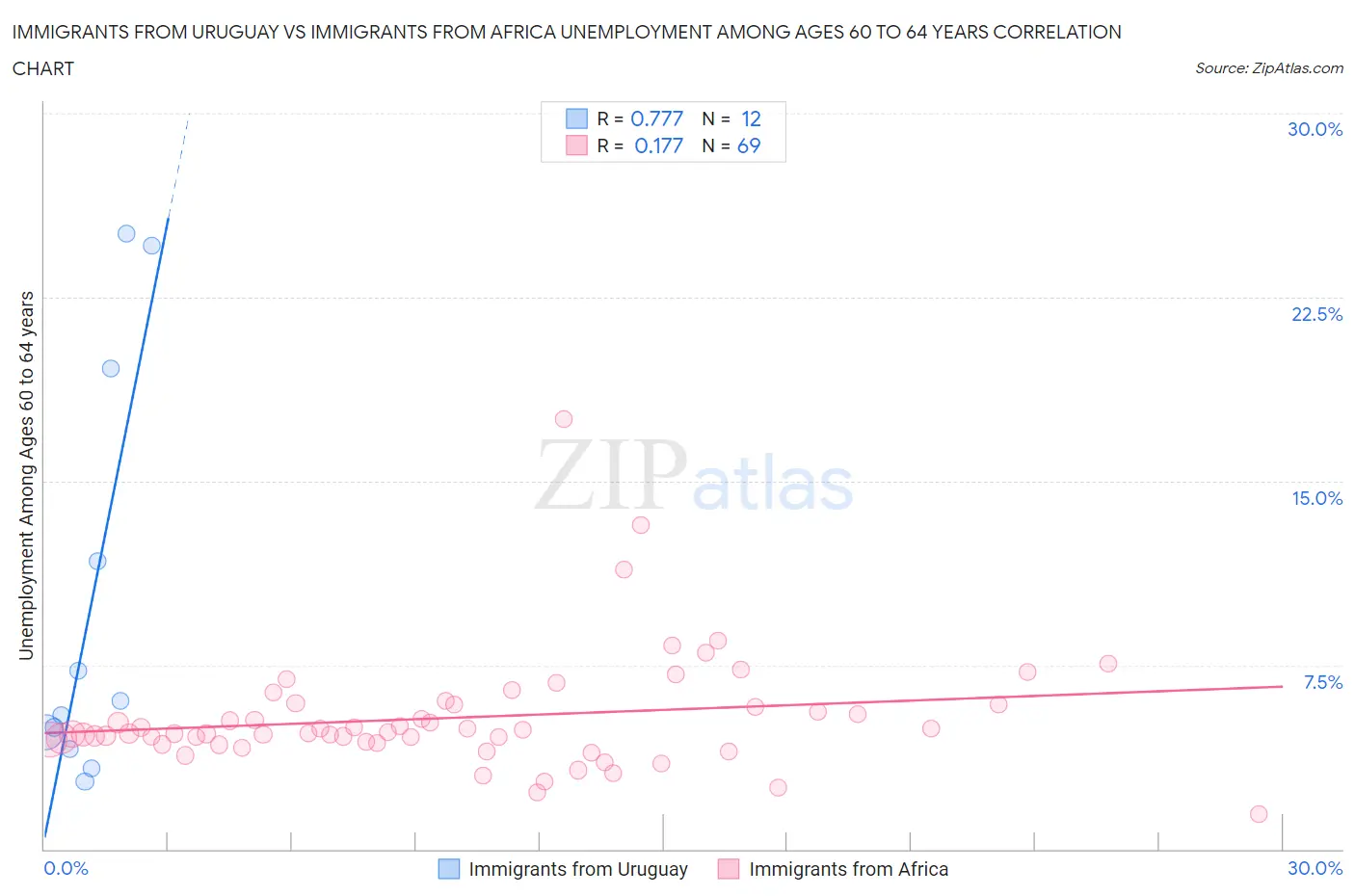Immigrants from Uruguay vs Immigrants from Africa Unemployment Among Ages 60 to 64 years
