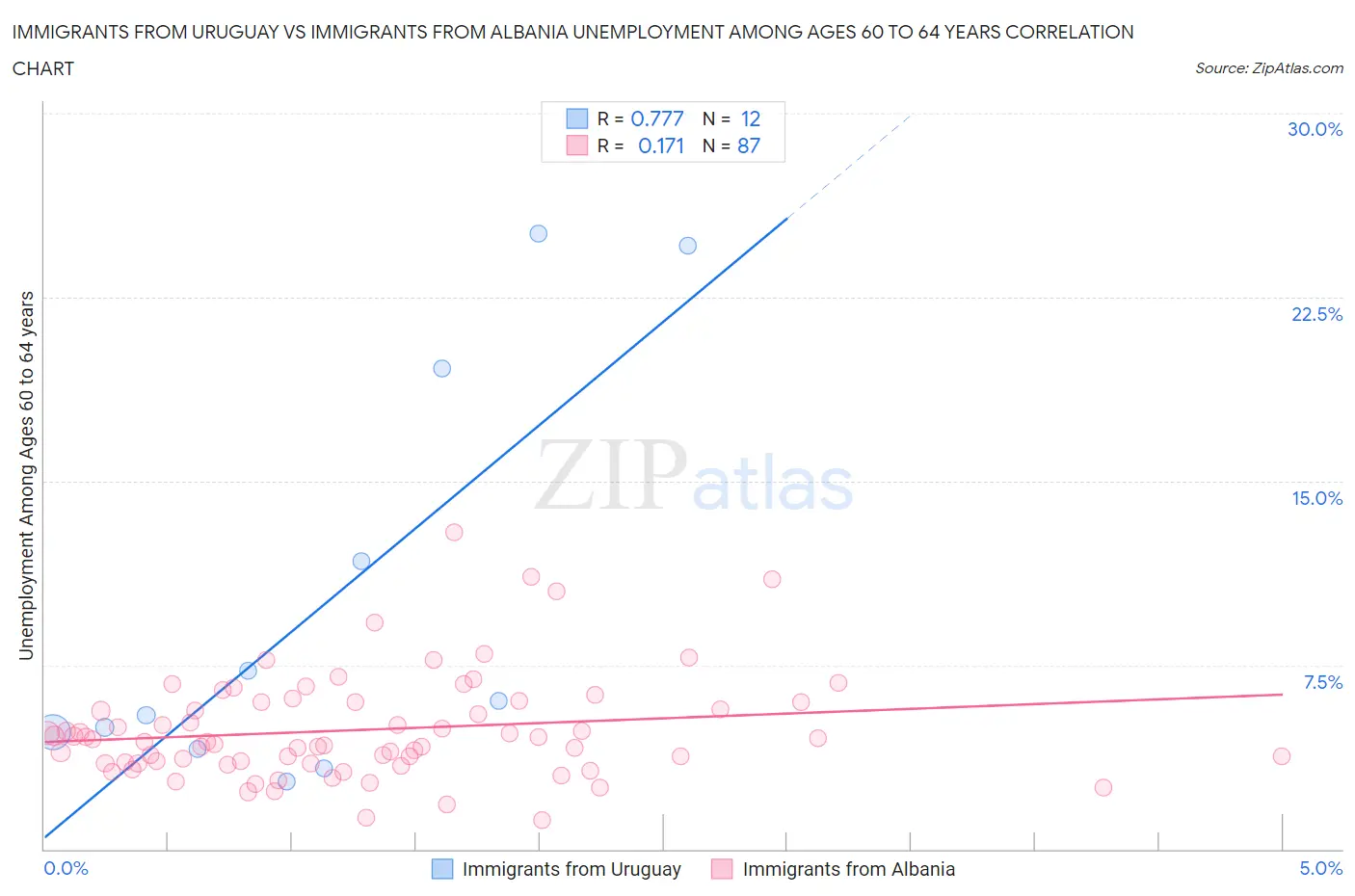 Immigrants from Uruguay vs Immigrants from Albania Unemployment Among Ages 60 to 64 years