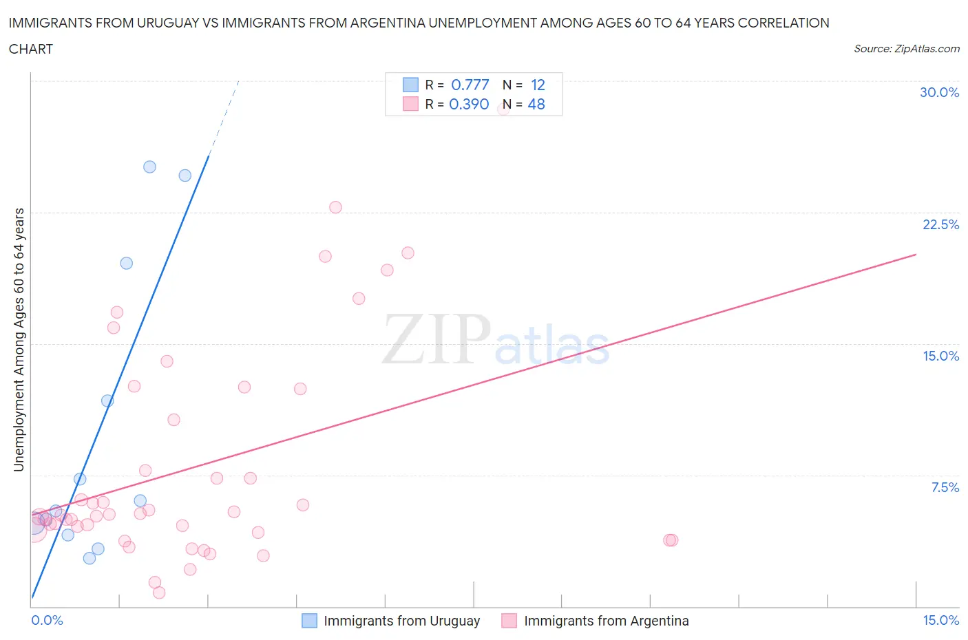 Immigrants from Uruguay vs Immigrants from Argentina Unemployment Among Ages 60 to 64 years