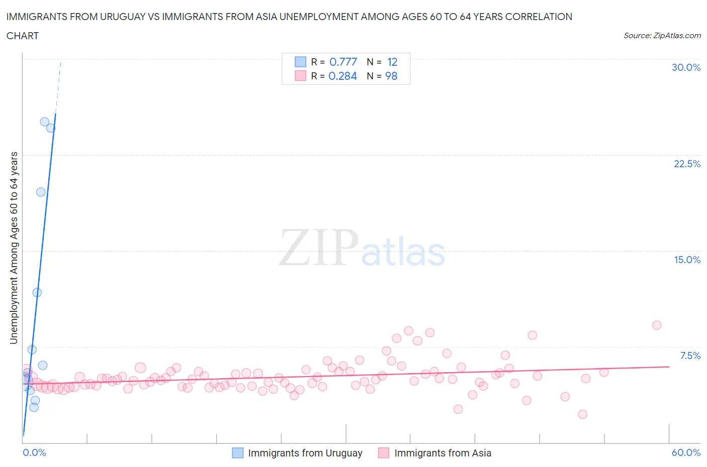 Immigrants from Uruguay vs Immigrants from Asia Unemployment Among Ages 60 to 64 years