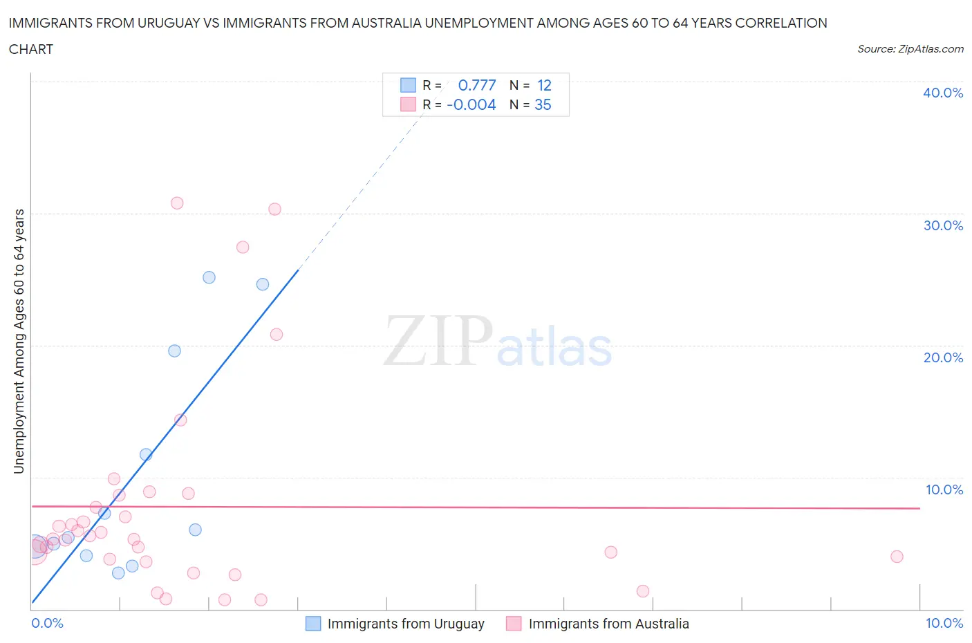 Immigrants from Uruguay vs Immigrants from Australia Unemployment Among Ages 60 to 64 years