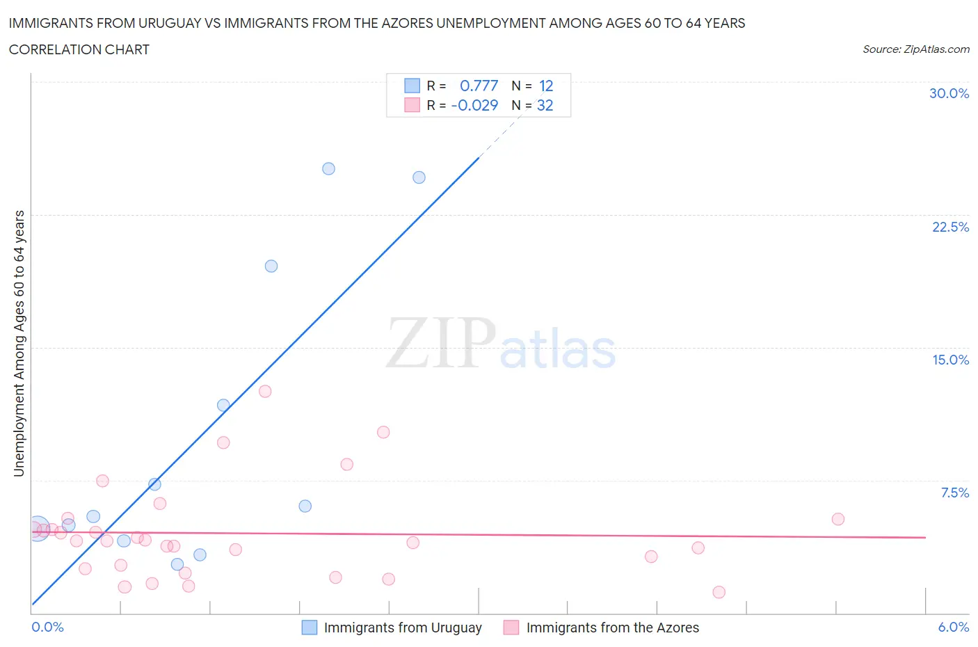 Immigrants from Uruguay vs Immigrants from the Azores Unemployment Among Ages 60 to 64 years