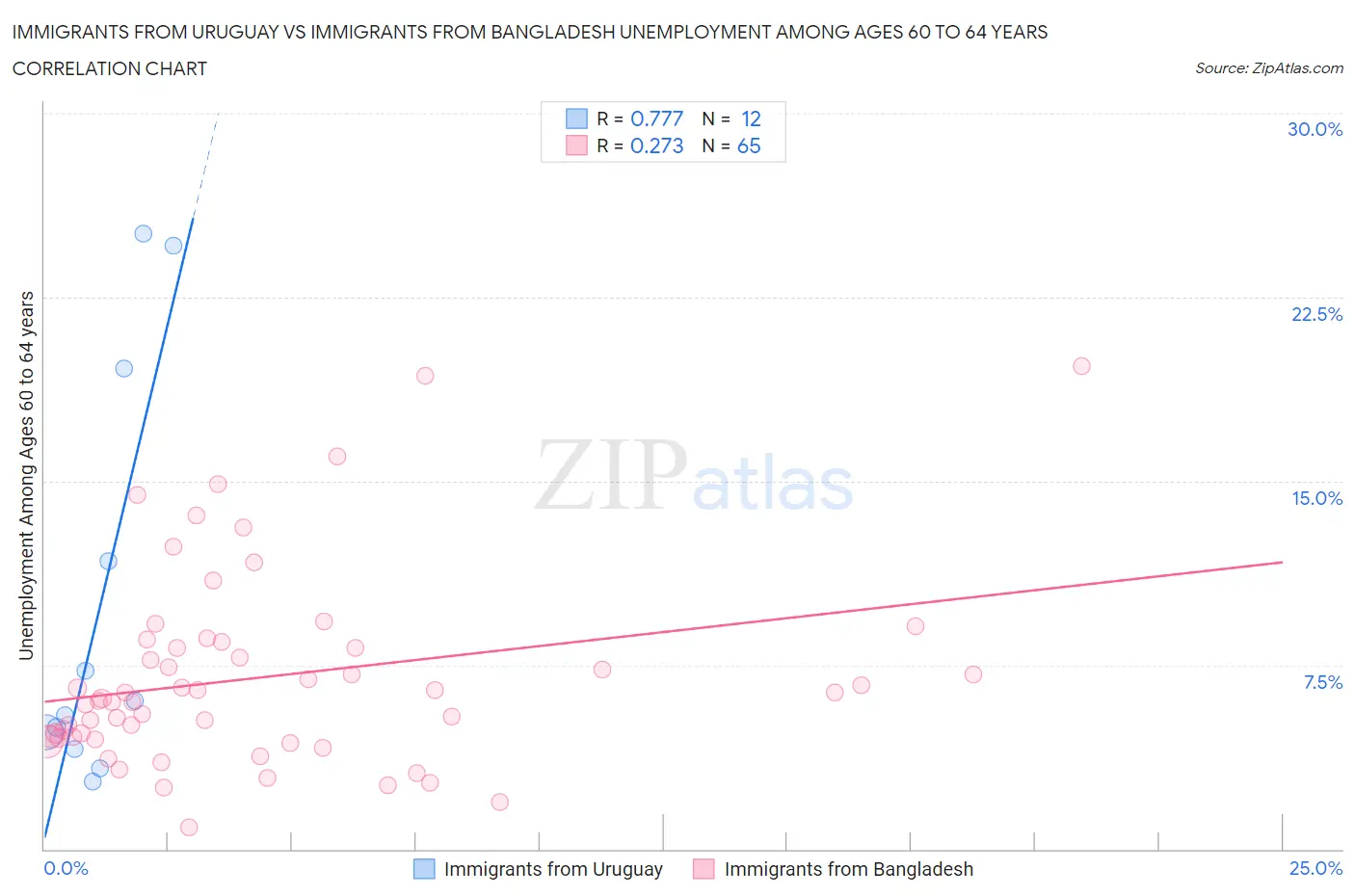 Immigrants from Uruguay vs Immigrants from Bangladesh Unemployment Among Ages 60 to 64 years