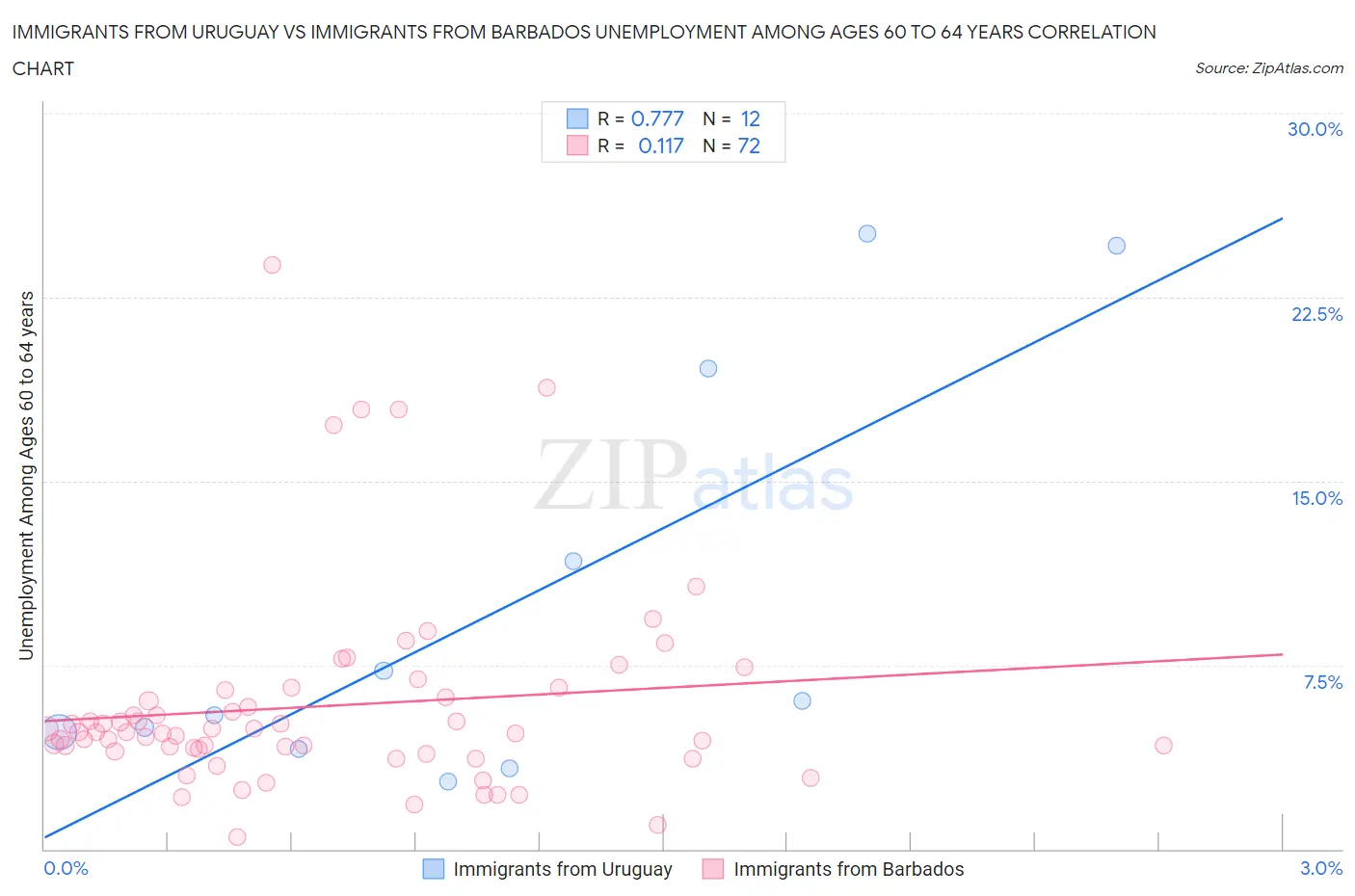 Immigrants from Uruguay vs Immigrants from Barbados Unemployment Among Ages 60 to 64 years