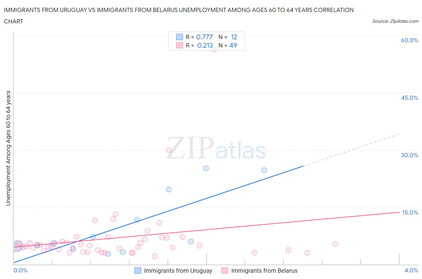 Immigrants from Uruguay vs Immigrants from Belarus Unemployment Among Ages 60 to 64 years