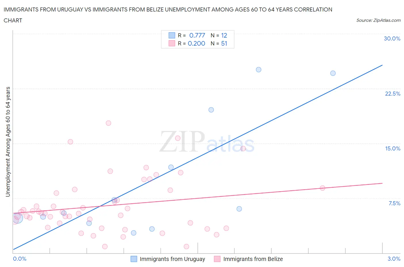 Immigrants from Uruguay vs Immigrants from Belize Unemployment Among Ages 60 to 64 years