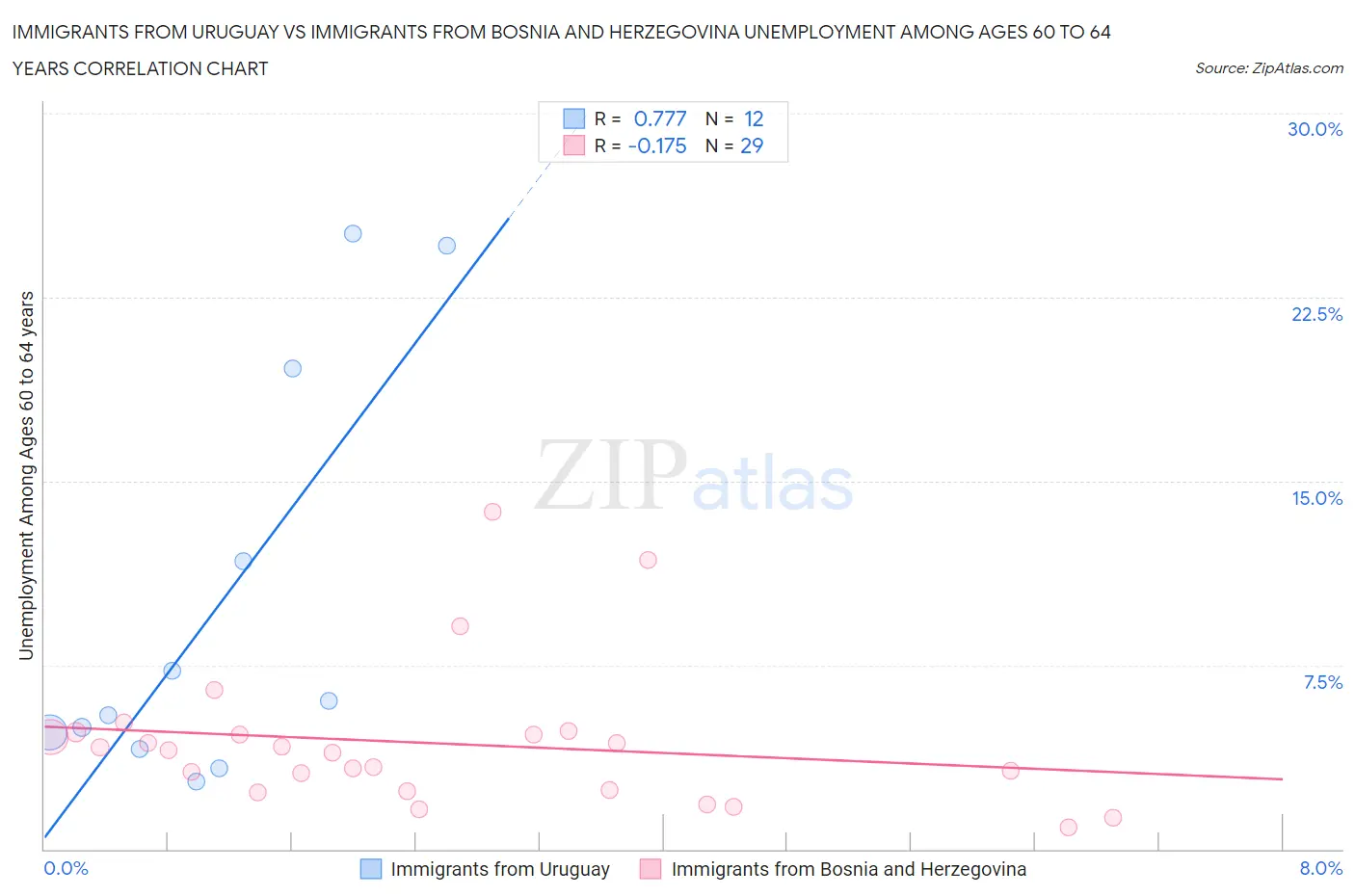 Immigrants from Uruguay vs Immigrants from Bosnia and Herzegovina Unemployment Among Ages 60 to 64 years