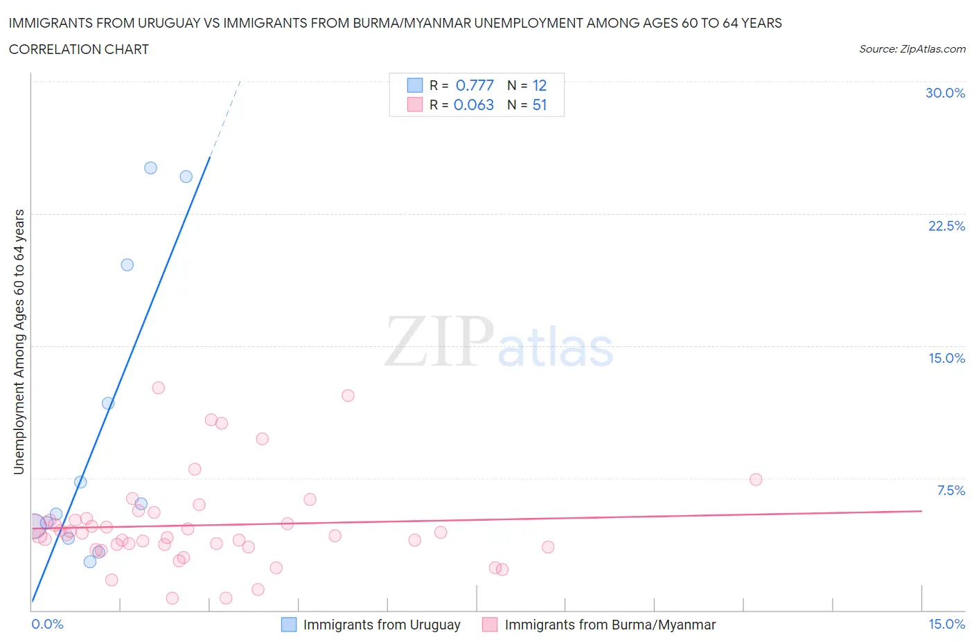 Immigrants from Uruguay vs Immigrants from Burma/Myanmar Unemployment Among Ages 60 to 64 years