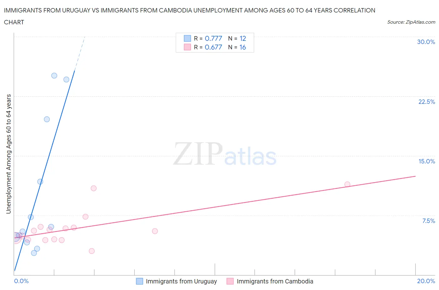 Immigrants from Uruguay vs Immigrants from Cambodia Unemployment Among Ages 60 to 64 years