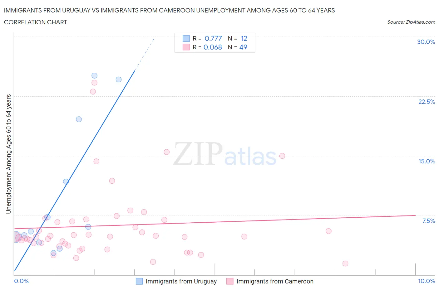 Immigrants from Uruguay vs Immigrants from Cameroon Unemployment Among Ages 60 to 64 years