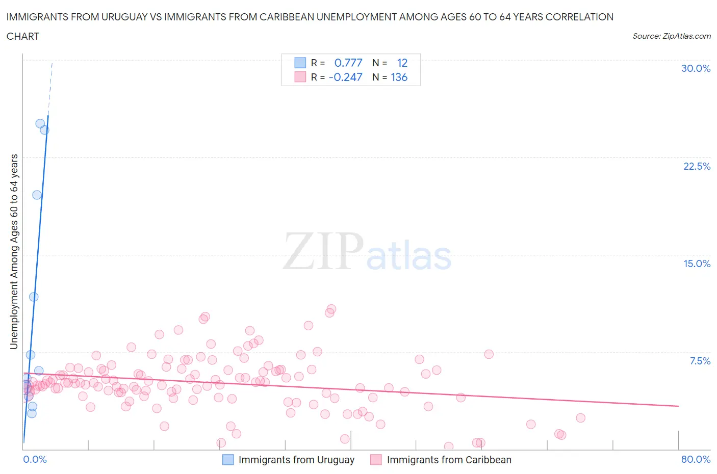 Immigrants from Uruguay vs Immigrants from Caribbean Unemployment Among Ages 60 to 64 years