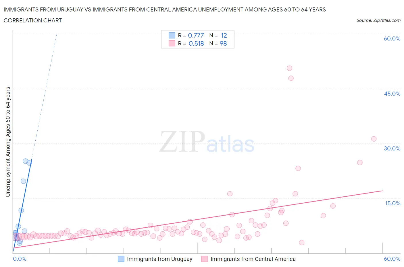 Immigrants from Uruguay vs Immigrants from Central America Unemployment Among Ages 60 to 64 years