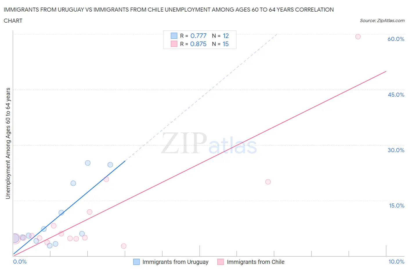 Immigrants from Uruguay vs Immigrants from Chile Unemployment Among Ages 60 to 64 years