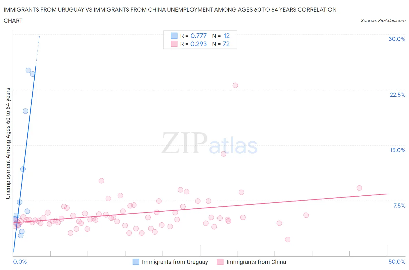 Immigrants from Uruguay vs Immigrants from China Unemployment Among Ages 60 to 64 years