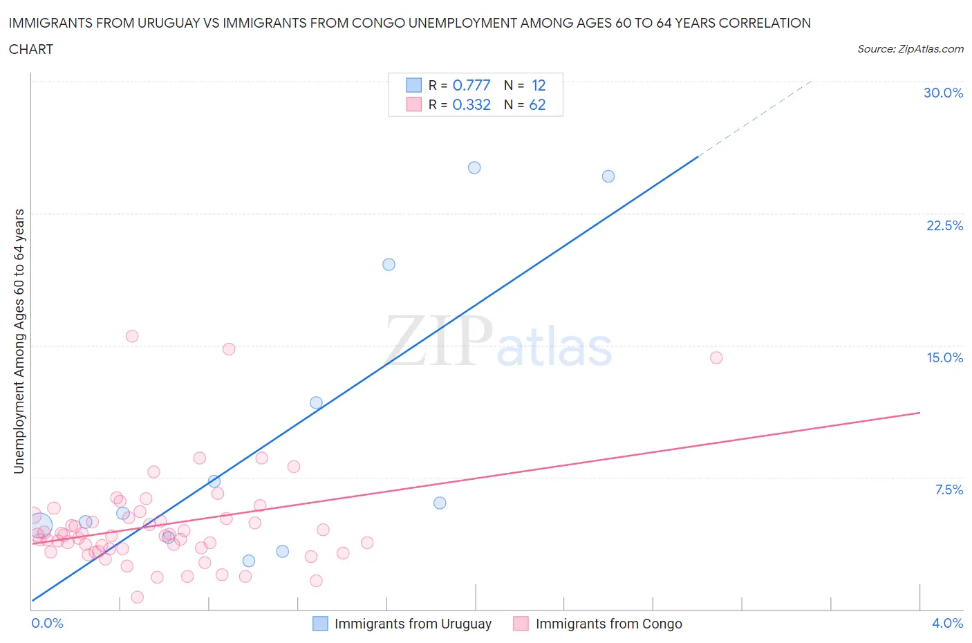Immigrants from Uruguay vs Immigrants from Congo Unemployment Among Ages 60 to 64 years