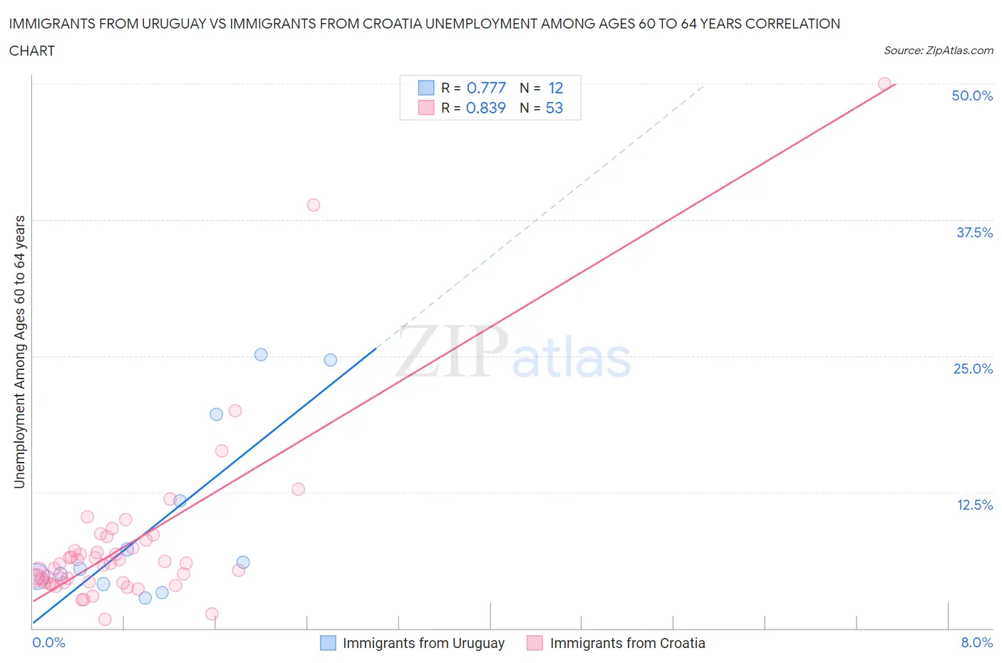 Immigrants from Uruguay vs Immigrants from Croatia Unemployment Among Ages 60 to 64 years
