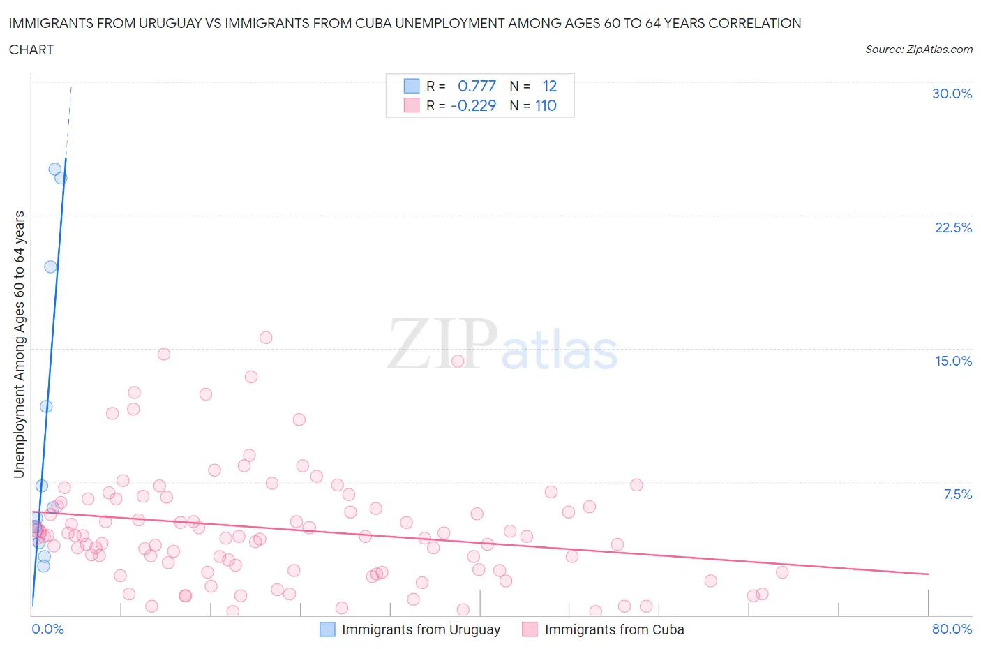Immigrants from Uruguay vs Immigrants from Cuba Unemployment Among Ages 60 to 64 years