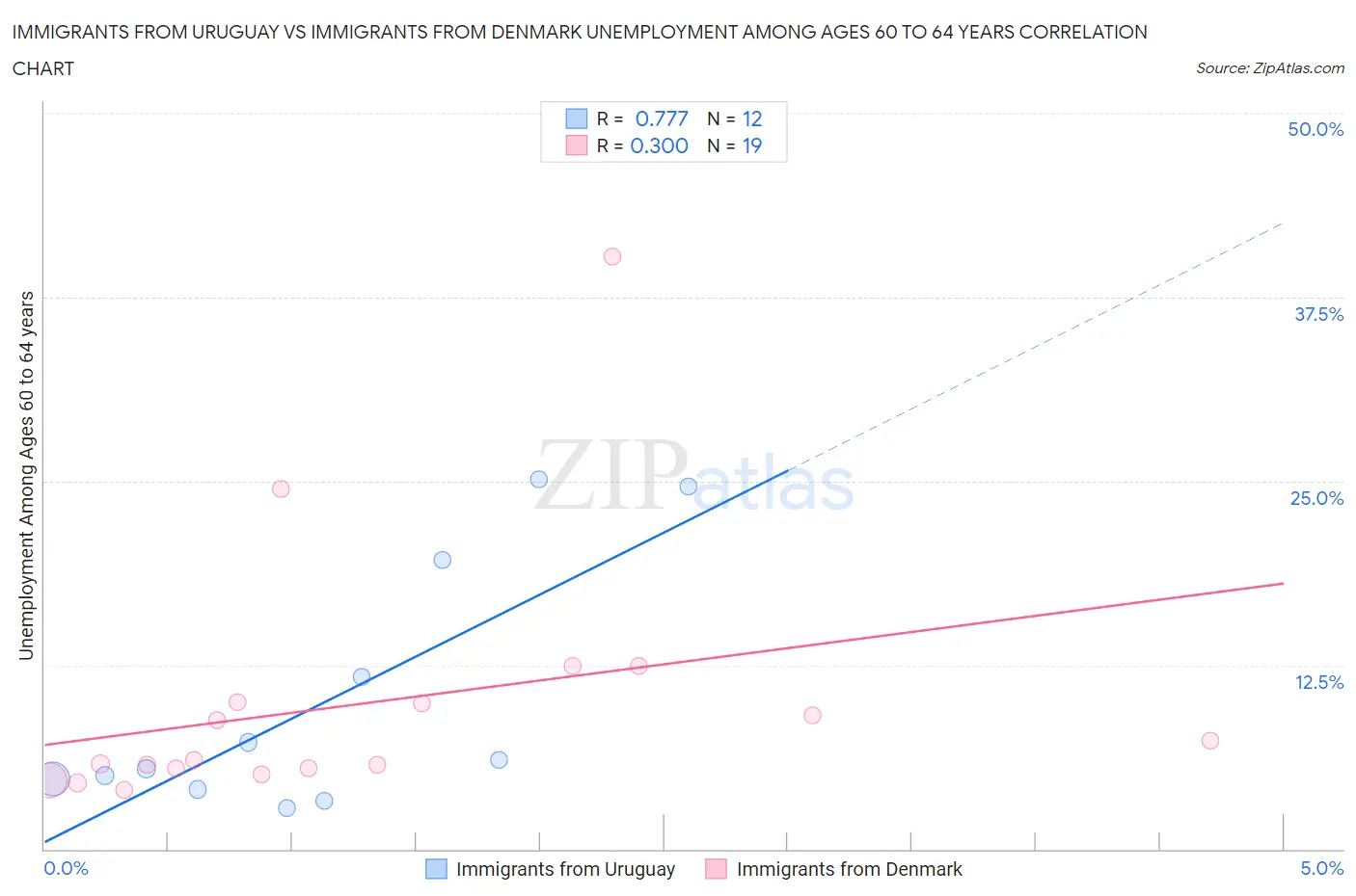 Immigrants from Uruguay vs Immigrants from Denmark Unemployment Among Ages 60 to 64 years