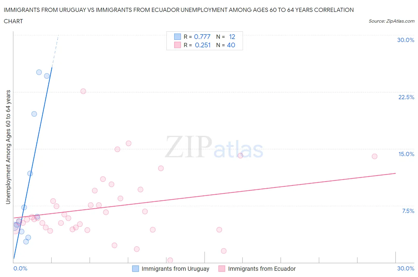 Immigrants from Uruguay vs Immigrants from Ecuador Unemployment Among Ages 60 to 64 years