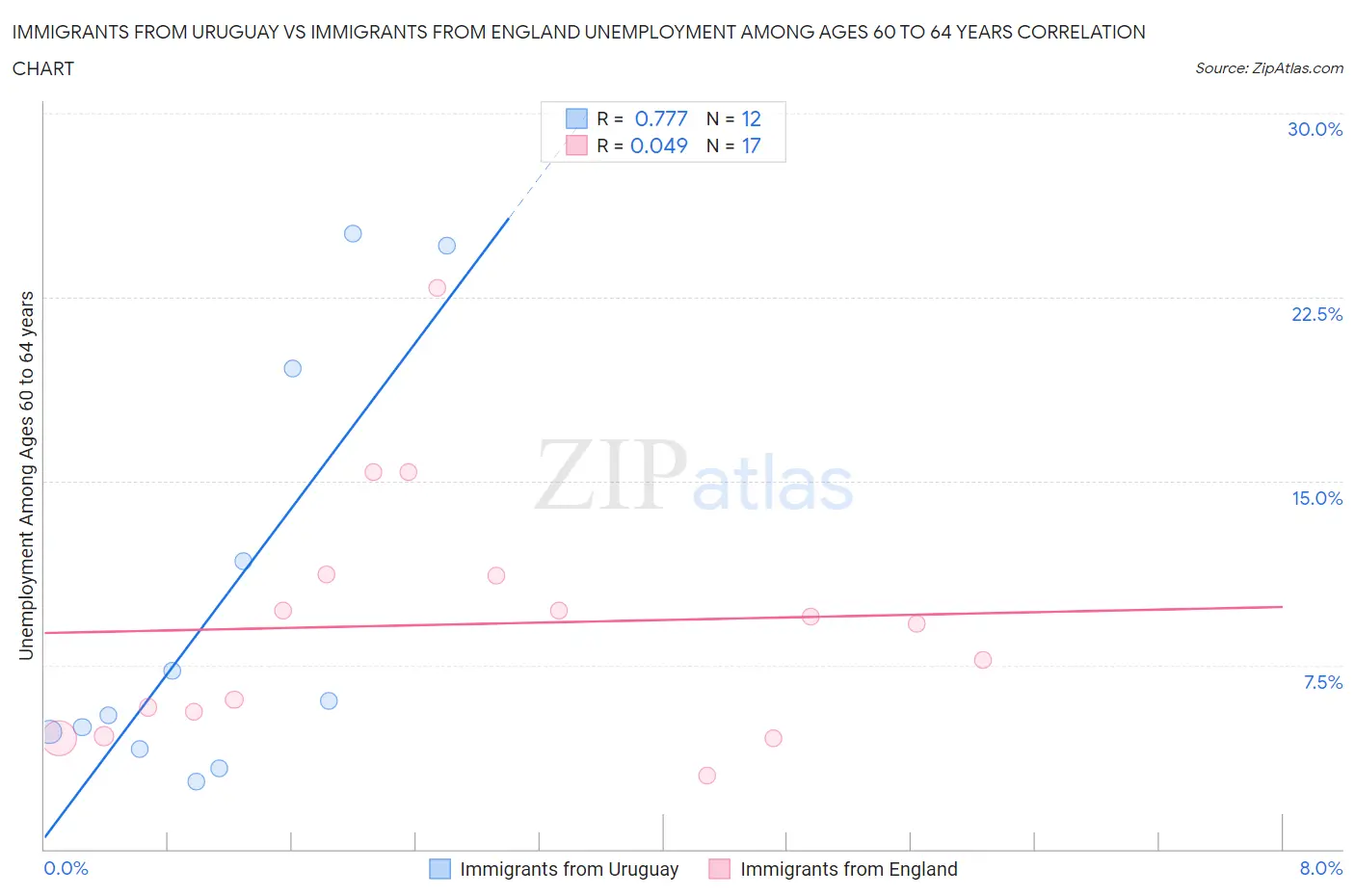 Immigrants from Uruguay vs Immigrants from England Unemployment Among Ages 60 to 64 years