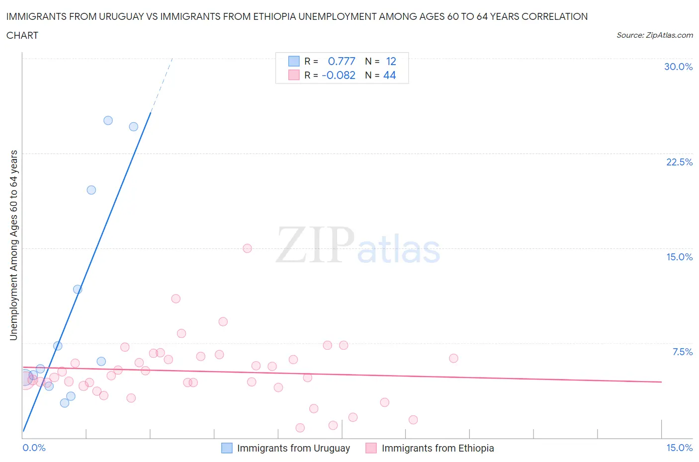 Immigrants from Uruguay vs Immigrants from Ethiopia Unemployment Among Ages 60 to 64 years