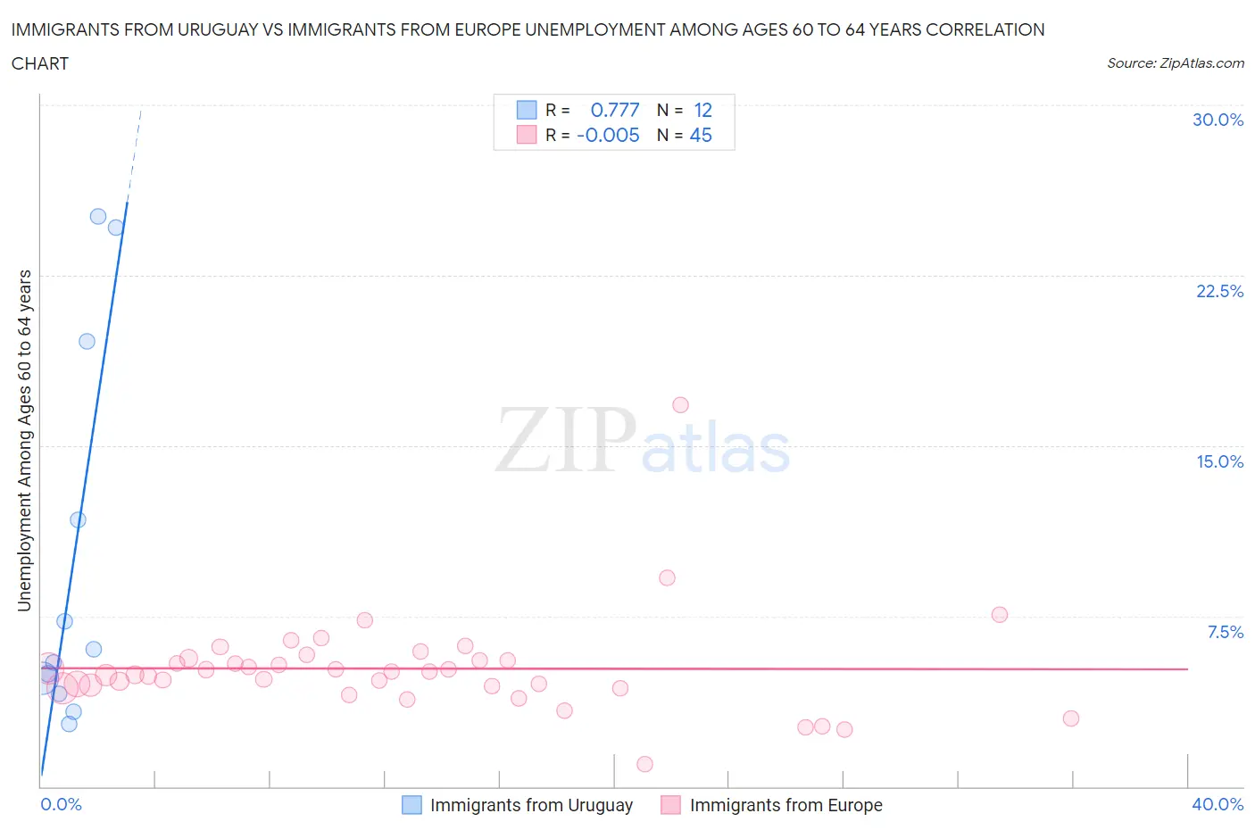 Immigrants from Uruguay vs Immigrants from Europe Unemployment Among Ages 60 to 64 years