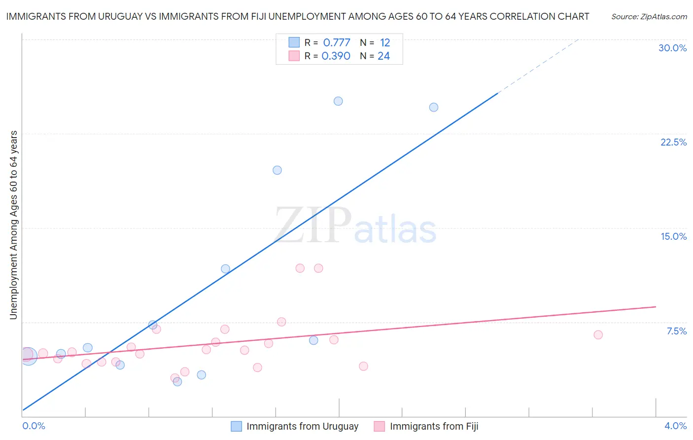 Immigrants from Uruguay vs Immigrants from Fiji Unemployment Among Ages 60 to 64 years