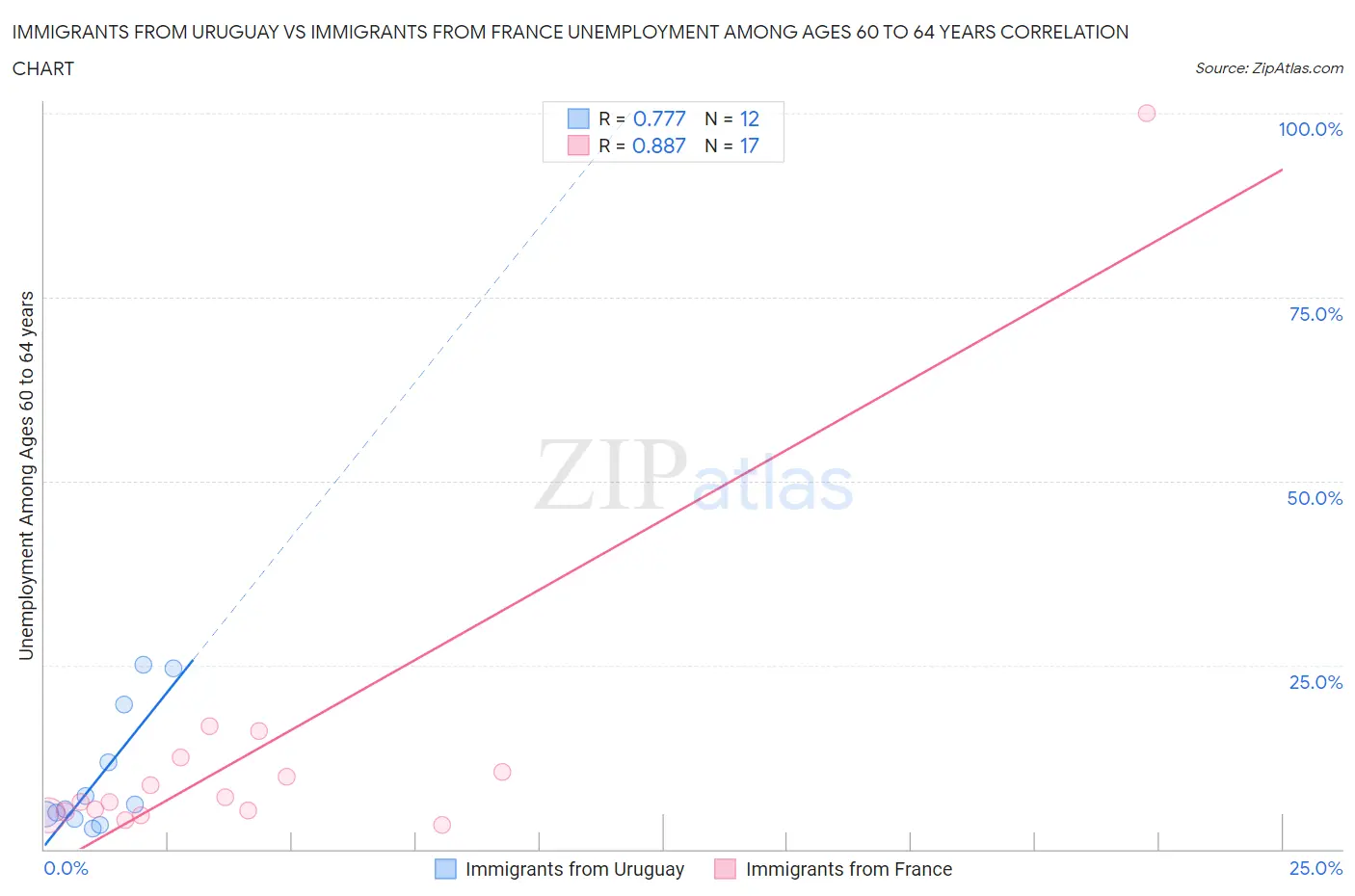 Immigrants from Uruguay vs Immigrants from France Unemployment Among Ages 60 to 64 years
