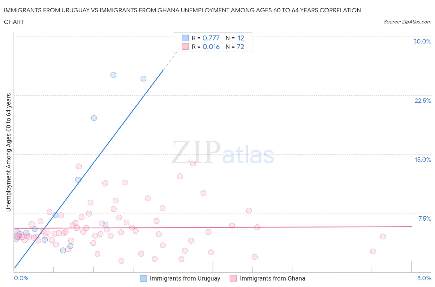 Immigrants from Uruguay vs Immigrants from Ghana Unemployment Among Ages 60 to 64 years