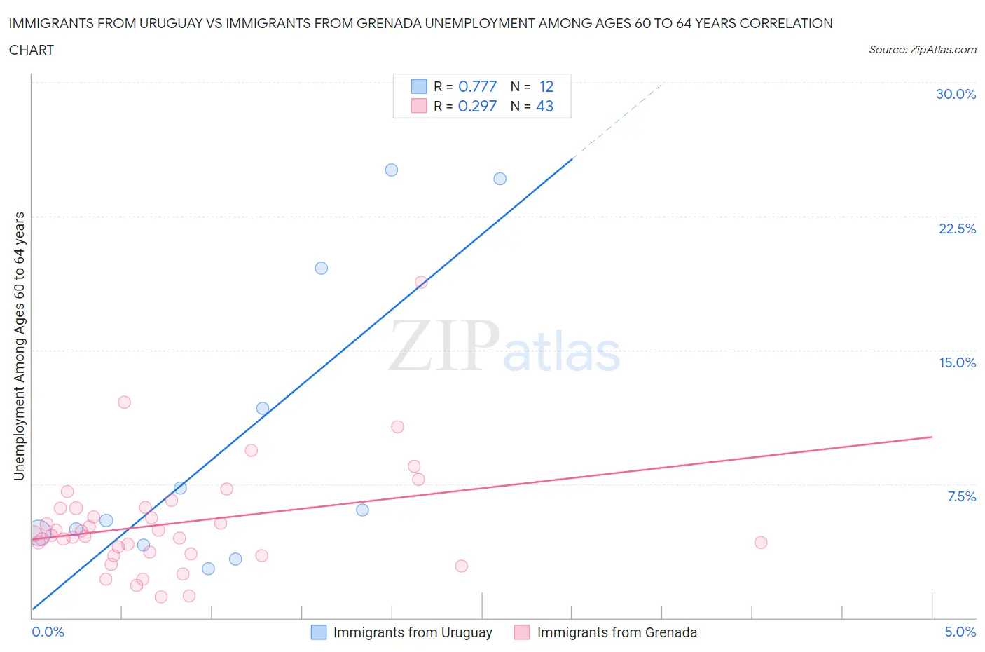 Immigrants from Uruguay vs Immigrants from Grenada Unemployment Among Ages 60 to 64 years