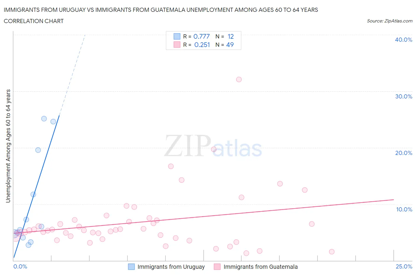 Immigrants from Uruguay vs Immigrants from Guatemala Unemployment Among Ages 60 to 64 years