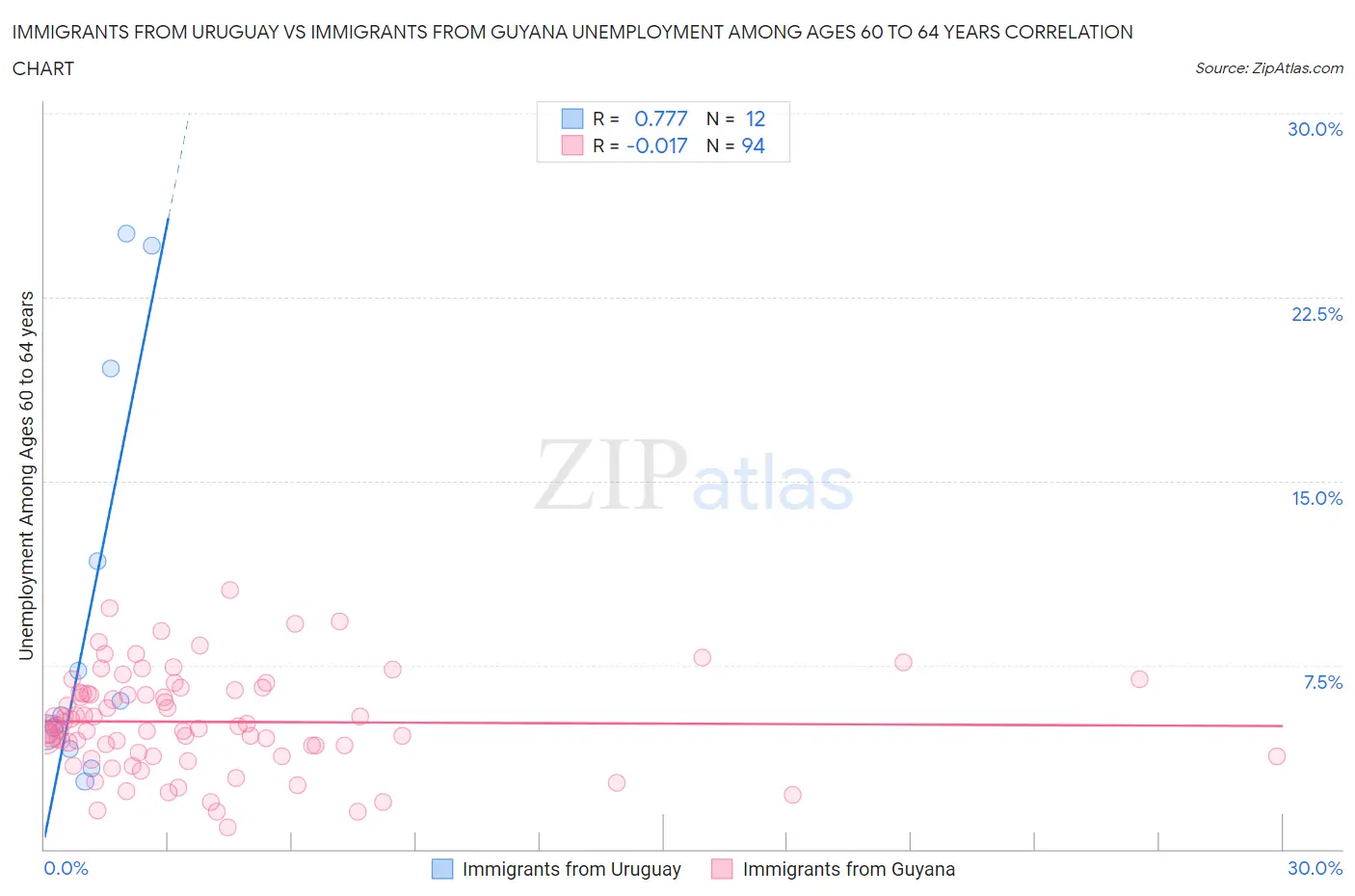 Immigrants from Uruguay vs Immigrants from Guyana Unemployment Among Ages 60 to 64 years
