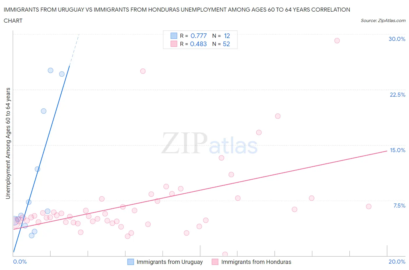 Immigrants from Uruguay vs Immigrants from Honduras Unemployment Among Ages 60 to 64 years