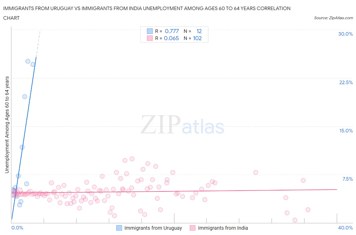 Immigrants from Uruguay vs Immigrants from India Unemployment Among Ages 60 to 64 years