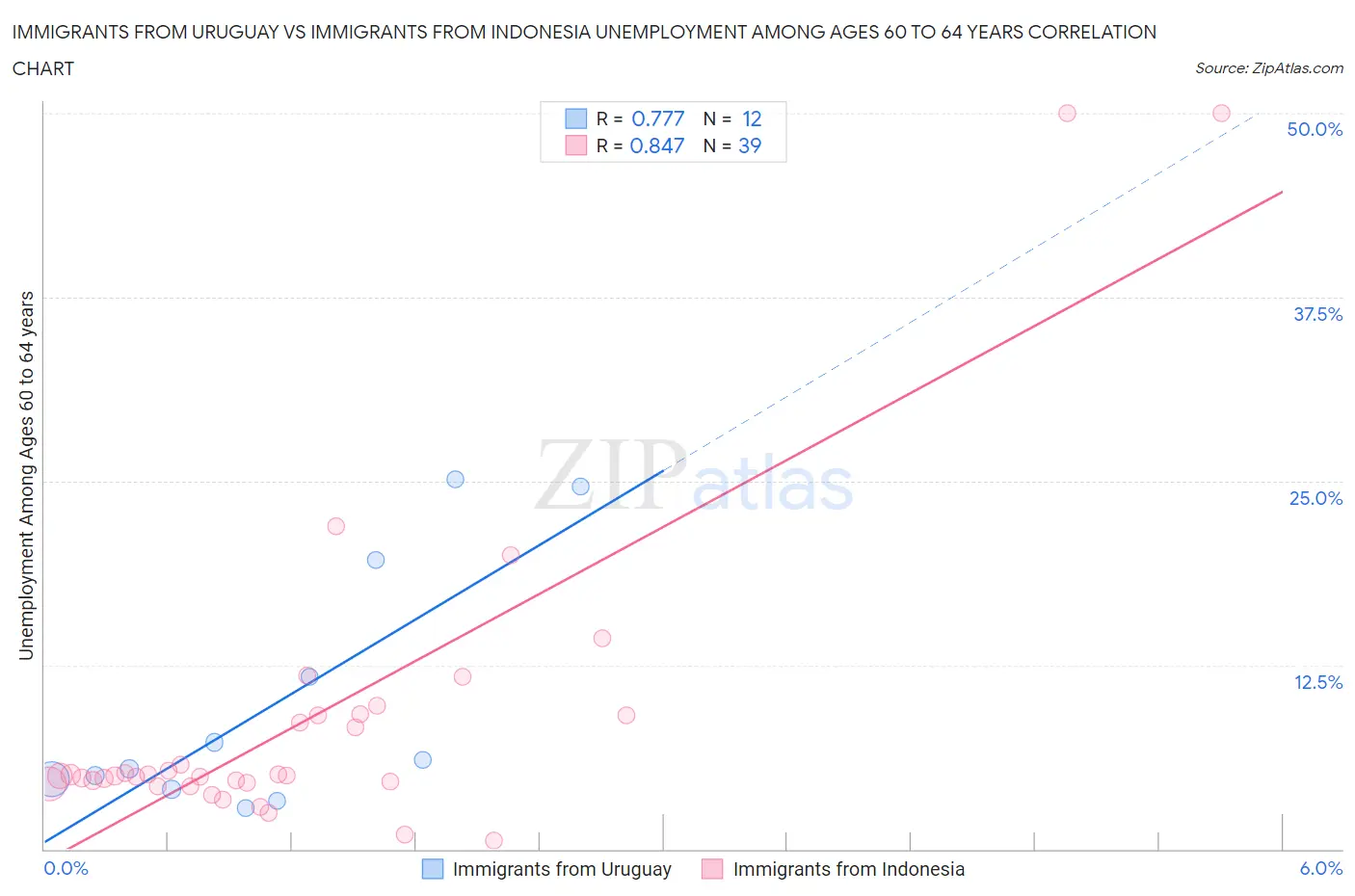 Immigrants from Uruguay vs Immigrants from Indonesia Unemployment Among Ages 60 to 64 years
