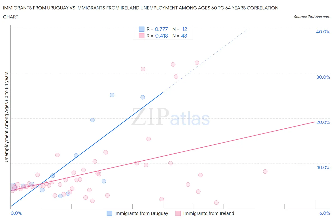 Immigrants from Uruguay vs Immigrants from Ireland Unemployment Among Ages 60 to 64 years